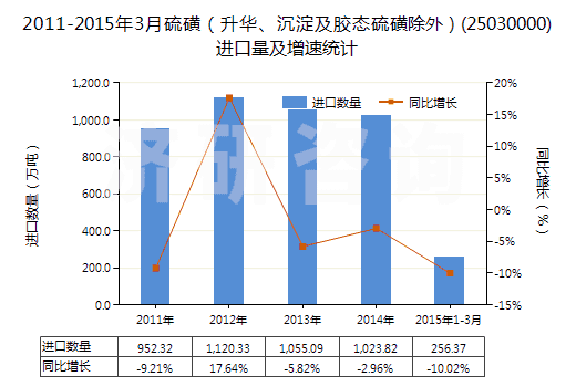 2011-2015年3月硫磺（升華、沉淀及膠態(tài)硫磺除外）(25030000)進(jìn)口量及增速統(tǒng)計(jì)